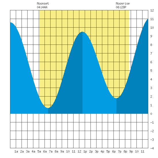 Port Malmesbury tide chart for Wednesday, May 3, 2023