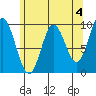 Port Malmesbury tide chart for Thursday, May 4, 2023