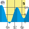 Port Malmesbury tide chart for Friday, May 5, 2023