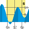 Port Malmesbury tide chart for Saturday, May 6, 2023