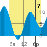 Port Malmesbury tide chart for Sunday, May 7, 2023