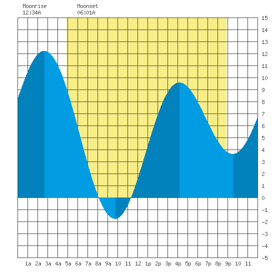 Port Malmesbury tide chart for Monday, May 8, 2023