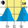 Port Malmesbury tide chart for Saturday, June 10, 2023