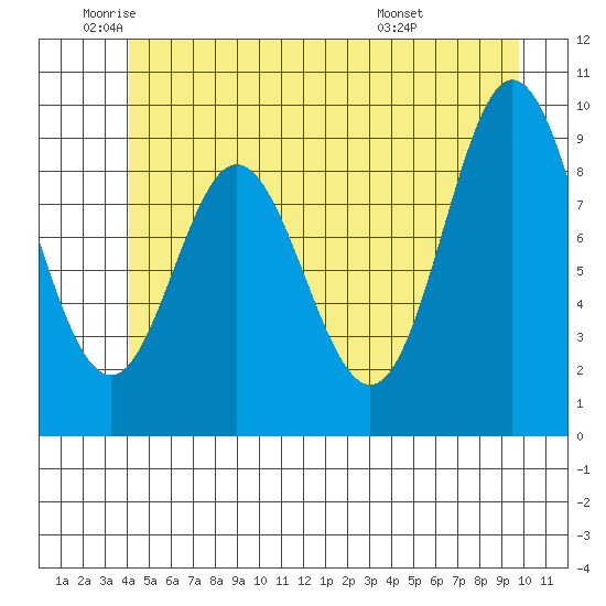 Port Malmesbury tide chart for Monday, June 12, 2023