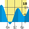 Port Malmesbury tide chart for Sunday, June 18, 2023