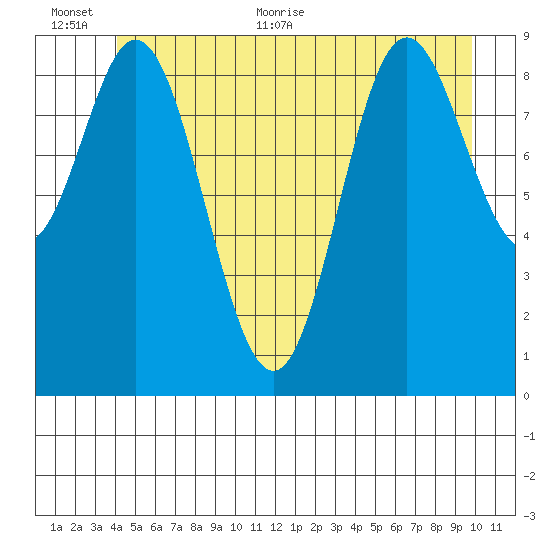 Port Malmesbury tide chart for Saturday, June 24, 2023