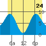 Port Malmesbury tide chart for Saturday, June 24, 2023