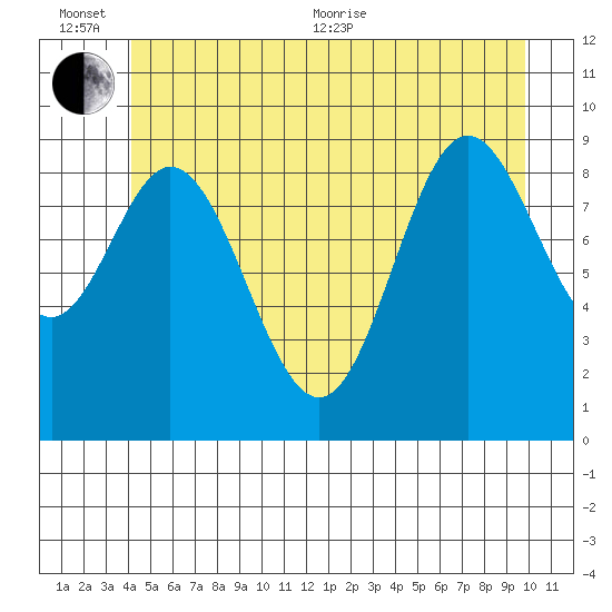Port Malmesbury tide chart for Sunday, June 25, 2023