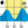 Port Malmesbury tide chart for Sunday, June 25, 2023