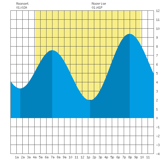 Port Malmesbury tide chart for Monday, June 26, 2023