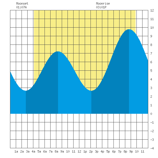 Port Malmesbury tide chart for Tuesday, June 27, 2023