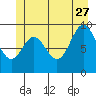 Port Malmesbury tide chart for Tuesday, June 27, 2023