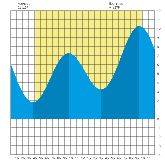 Port Malmesbury tide chart for Wednesday, June 28, 2023