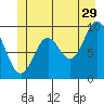 Port Malmesbury tide chart for Thursday, June 29, 2023