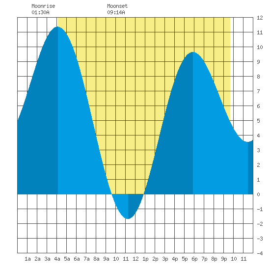 Port Malmesbury tide chart for Thursday, June 8, 2023