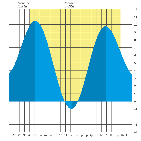 Port Malmesbury tide chart for Friday, June 9, 2023