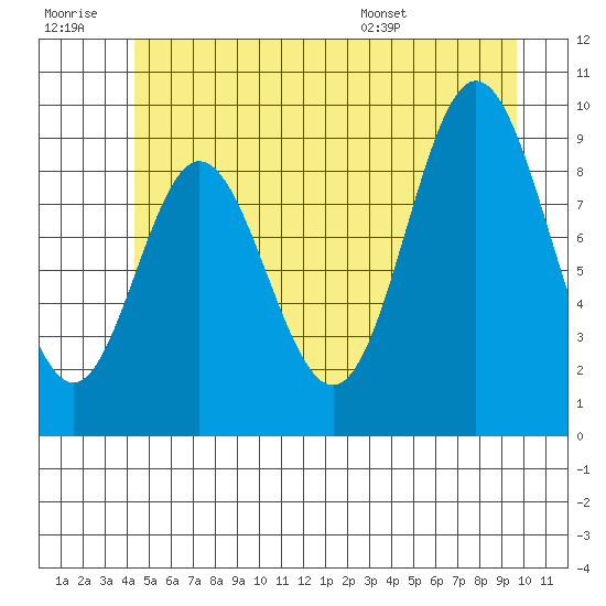 Port Malmesbury tide chart for Monday, July 10, 2023
