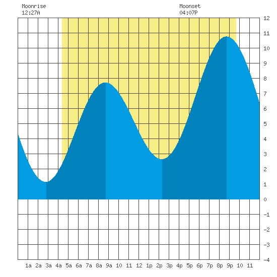 Port Malmesbury tide chart for Tuesday, July 11, 2023