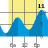 Port Malmesbury tide chart for Tuesday, July 11, 2023