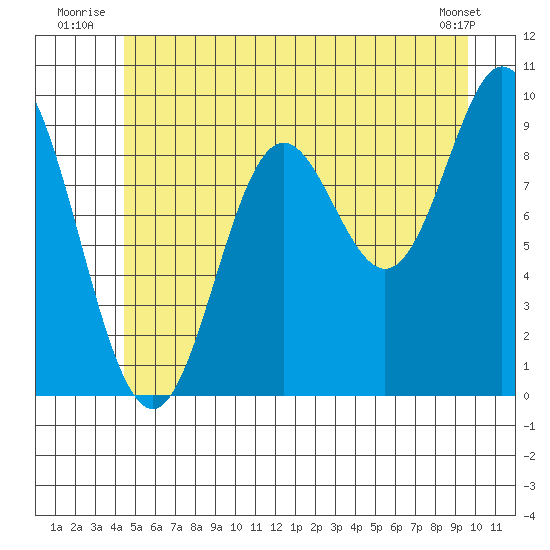 Port Malmesbury tide chart for Friday, July 14, 2023