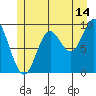 Port Malmesbury tide chart for Friday, July 14, 2023