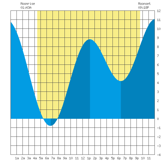Port Malmesbury tide chart for Saturday, July 15, 2023