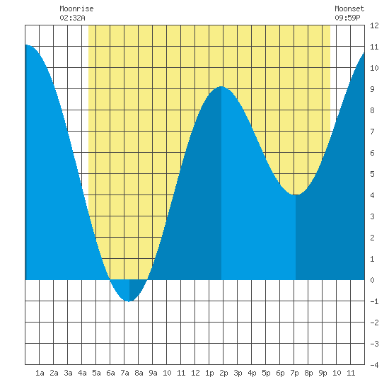 Port Malmesbury tide chart for Sunday, July 16, 2023