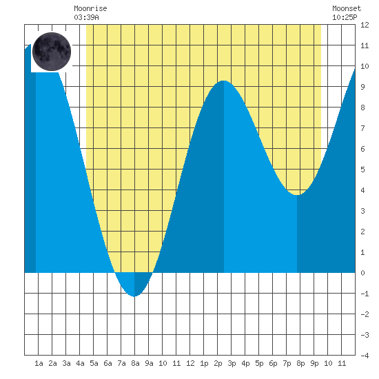 Port Malmesbury tide chart for Monday, July 17, 2023