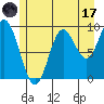 Port Malmesbury tide chart for Monday, July 17, 2023