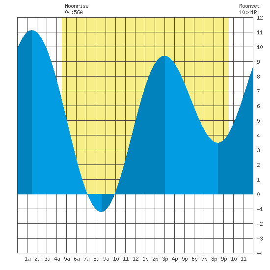 Port Malmesbury tide chart for Tuesday, July 18, 2023