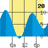 Port Malmesbury tide chart for Thursday, July 20, 2023