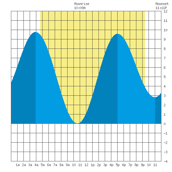 Port Malmesbury tide chart for Saturday, July 22, 2023