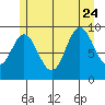 Port Malmesbury tide chart for Monday, July 24, 2023