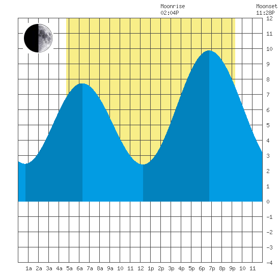 Port Malmesbury tide chart for Tuesday, July 25, 2023