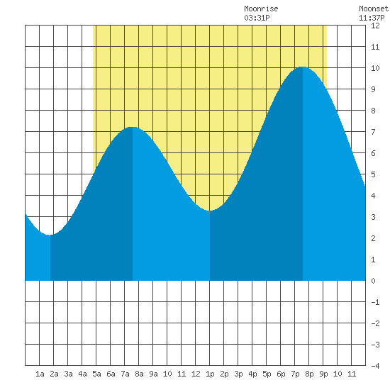 Port Malmesbury tide chart for Wednesday, July 26, 2023