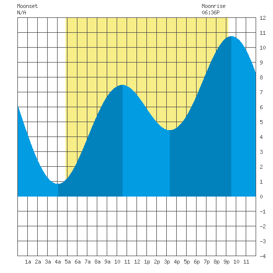 Port Malmesbury tide chart for Friday, July 28, 2023