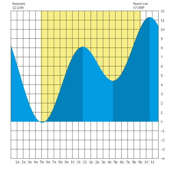 Port Malmesbury tide chart for Saturday, July 29, 2023