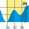 Port Malmesbury tide chart for Saturday, July 29, 2023