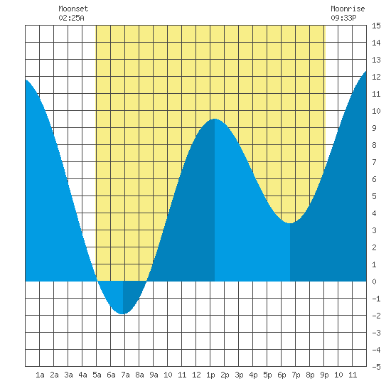 Port Malmesbury tide chart for Monday, July 31, 2023