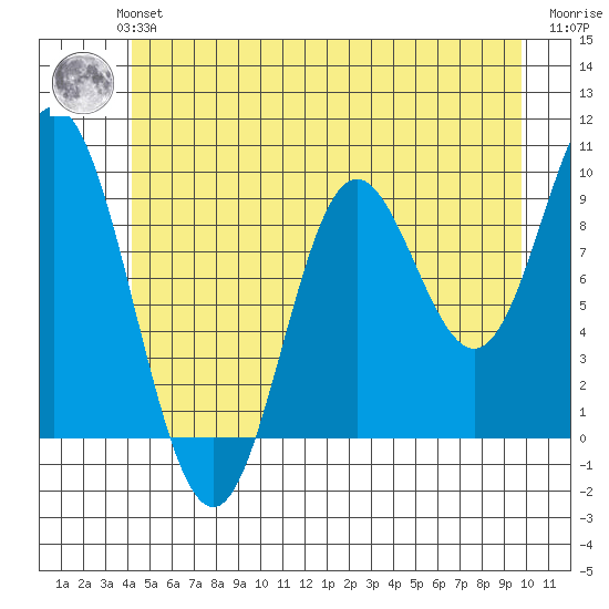 Port Malmesbury tide chart for Monday, July 3, 2023
