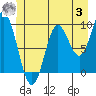 Port Malmesbury tide chart for Monday, July 3, 2023