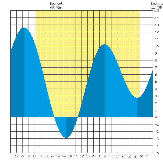 Port Malmesbury tide chart for Wednesday, July 5, 2023