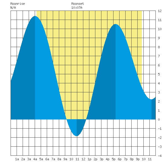 Port Malmesbury tide chart for Friday, July 7, 2023