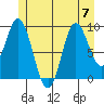 Port Malmesbury tide chart for Friday, July 7, 2023
