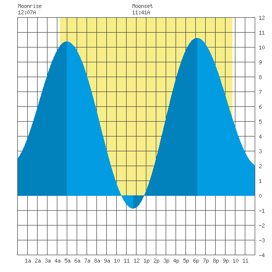 Port Malmesbury tide chart for Saturday, July 8, 2023