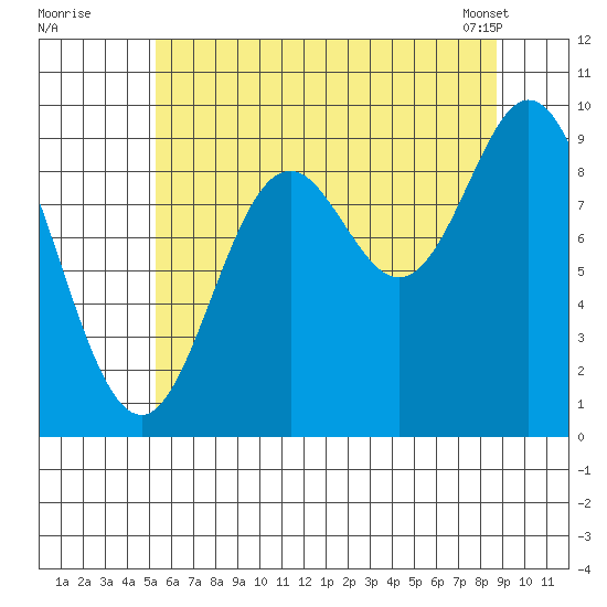Port Malmesbury tide chart for Friday, August 11, 2023