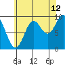 Port Malmesbury tide chart for Saturday, August 12, 2023