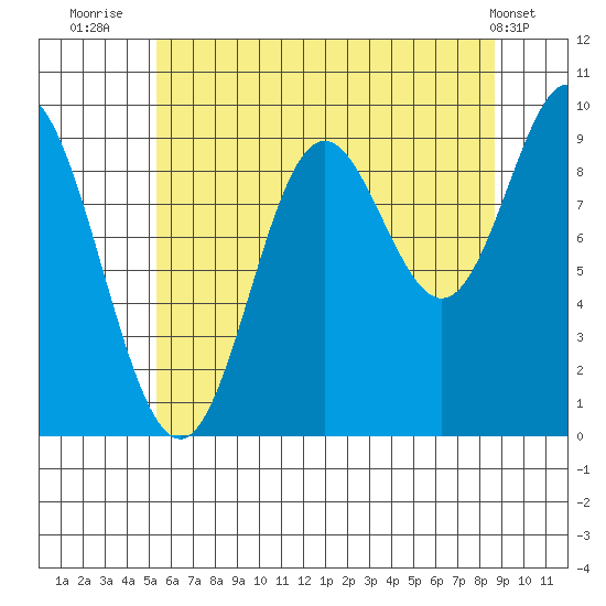 Port Malmesbury tide chart for Sunday, August 13, 2023