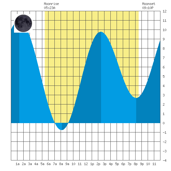 Port Malmesbury tide chart for Wednesday, August 16, 2023
