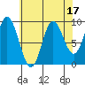 Port Malmesbury tide chart for Thursday, August 17, 2023